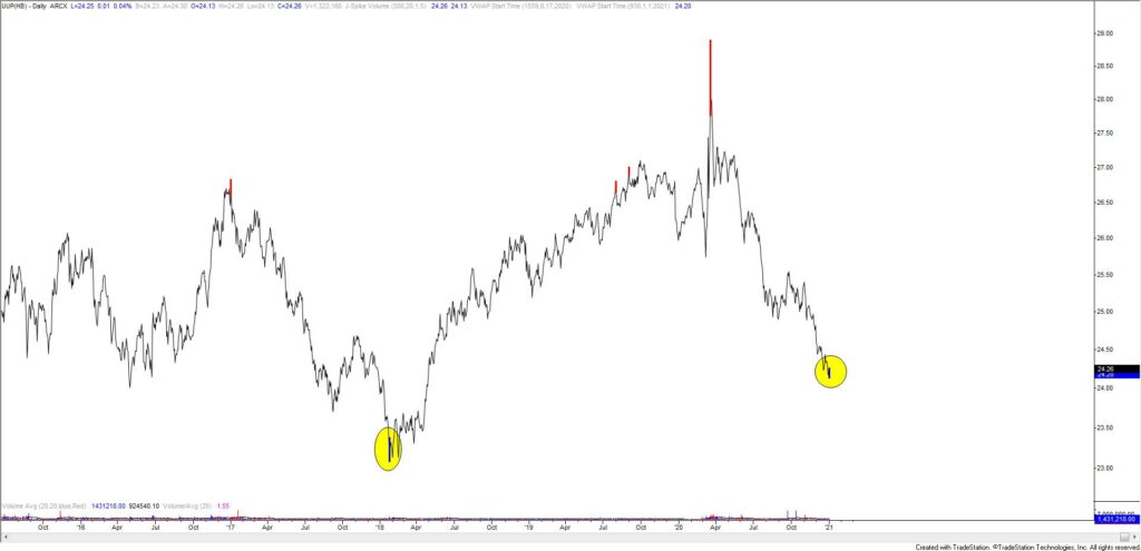UUP (US Dollar ETF) Daily