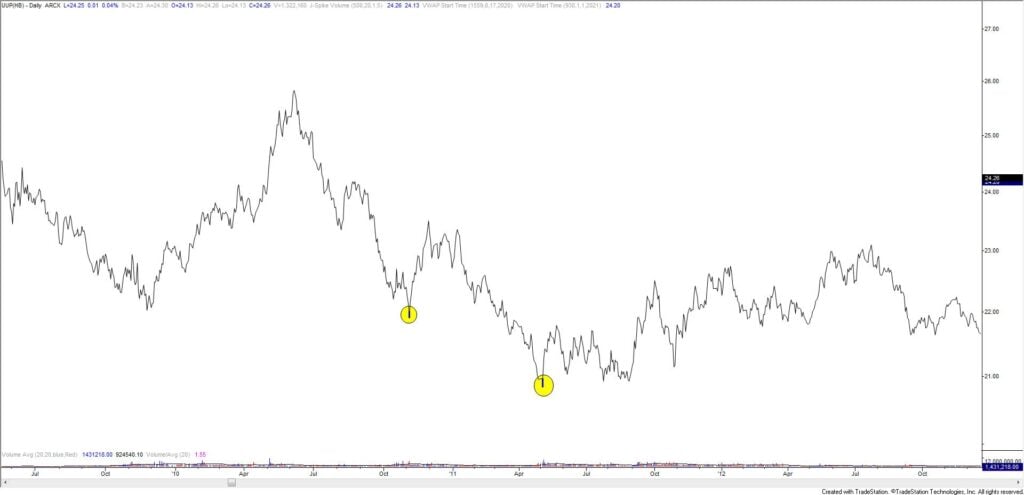 UUP (US Dollar ETF) Daily 2010-2011