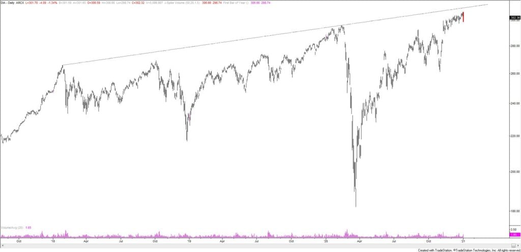 DIA (Dow Industrial ETF) Daily