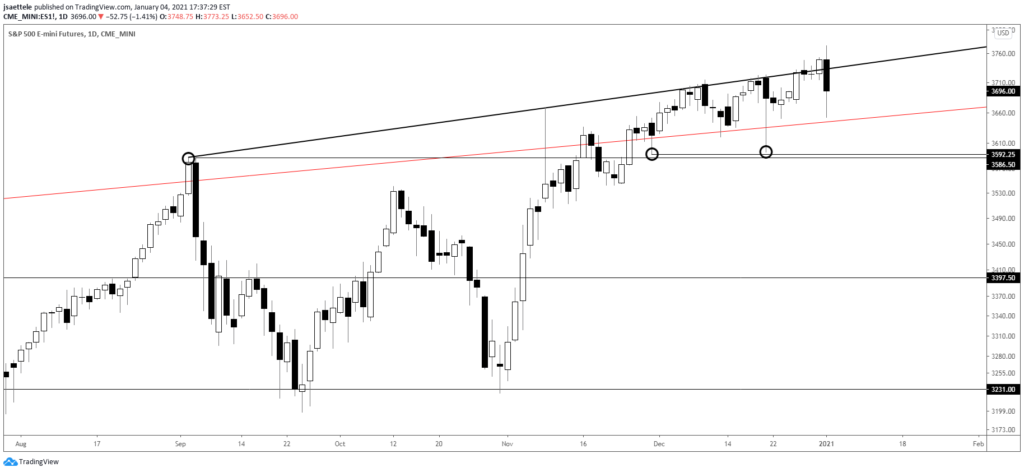 S&P 500 Futures (ES) Daily