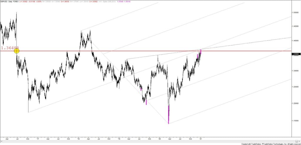 GBPUSD Daily