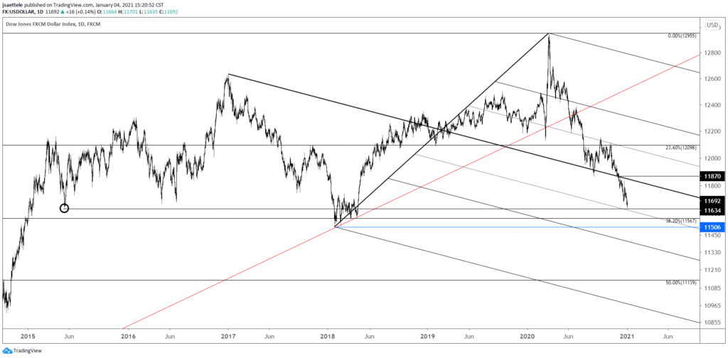 USDOLLAR Daily