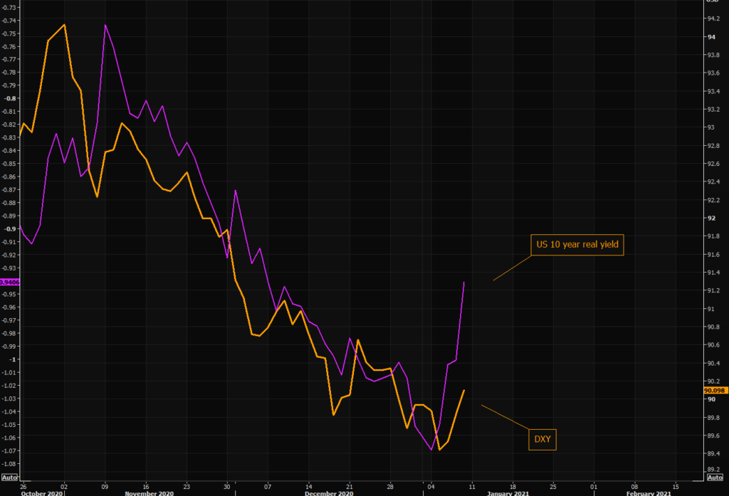 10 Yr Real Yield and DXY