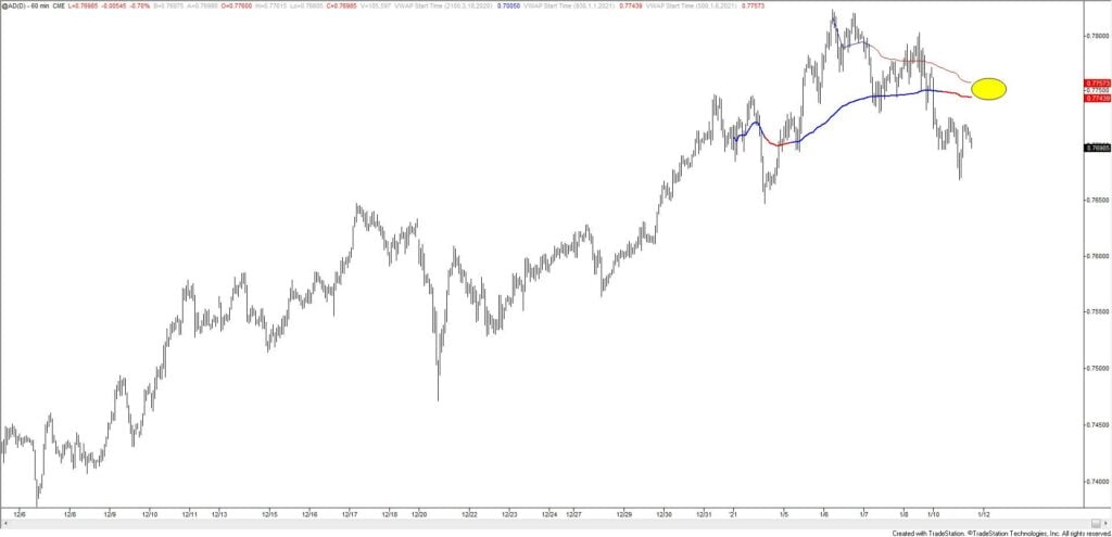 Australian Dollar Futures Hourly