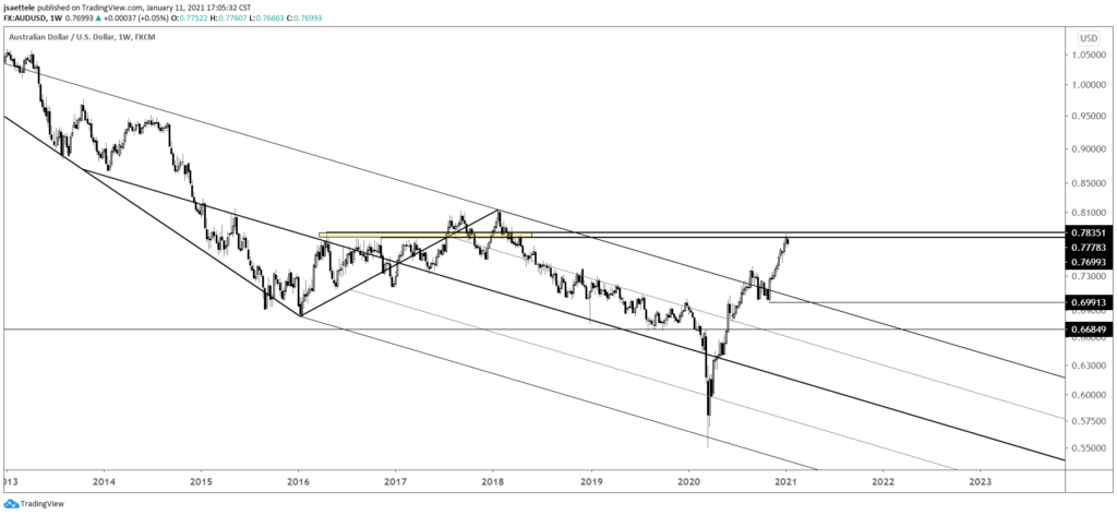 AUDUSD Weekly