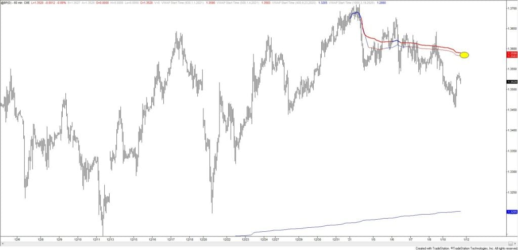 British Pound Futures Hourly