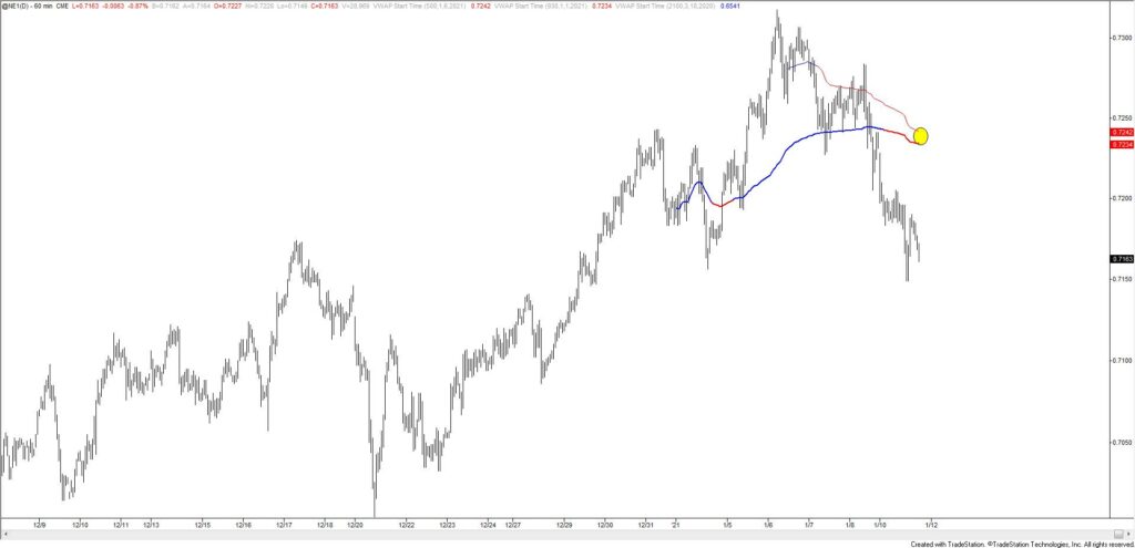 New Zealand Dollar Hourly
