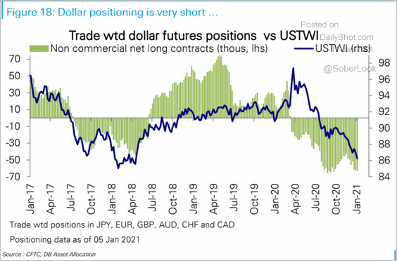 Trade Weighted USD Positioning