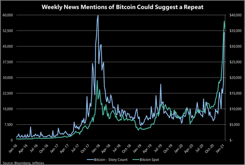 Bitcoin News Mentions