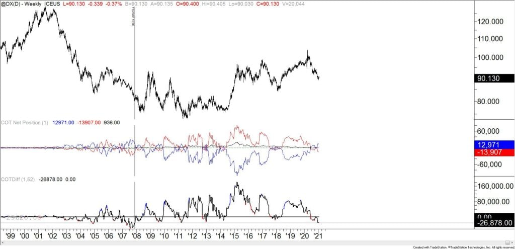 U.S. Dollar Index COT Weekly