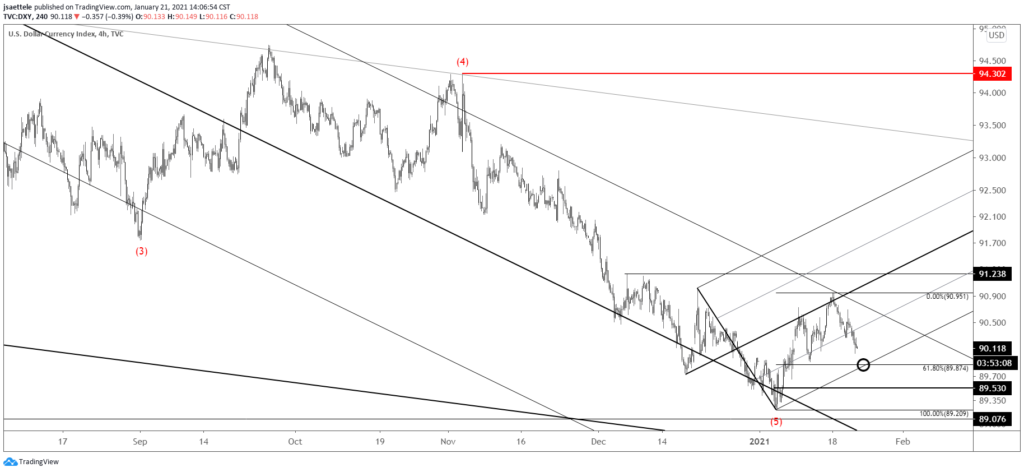 DXY 4 Hour