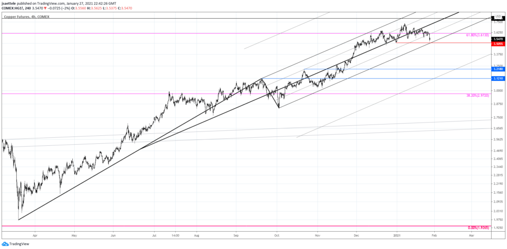 Copper Futures 4 Hour