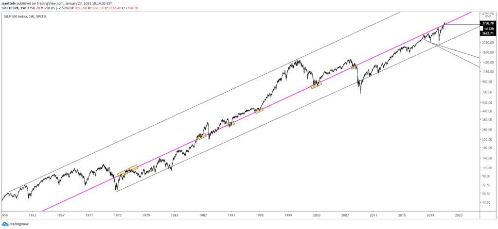 SPX Weekly