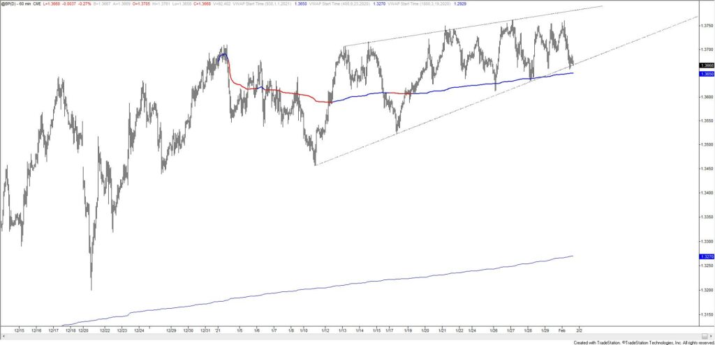 British Pound Futures Hourly