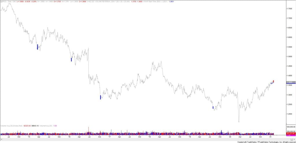 British Pound Futures Daily