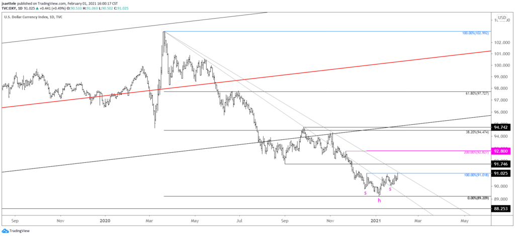 Market Update 2/1 - Bullish USD Head and Shoulders Patterns