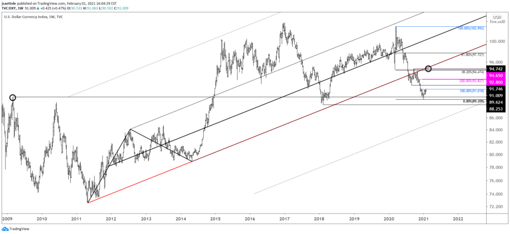 DXY Weekly