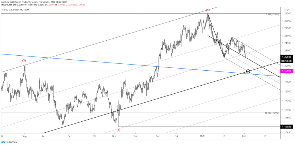 EURUSD 4 Hour