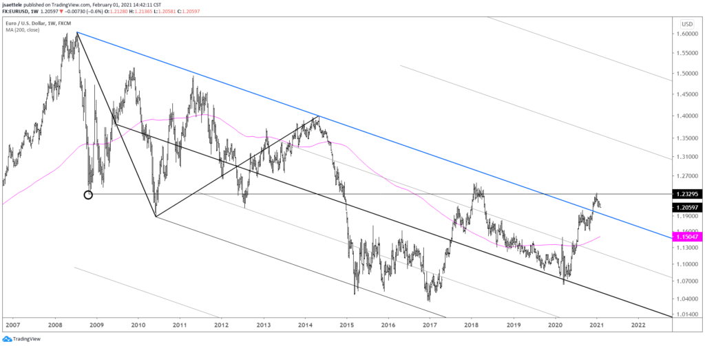 EURUSD Weekly