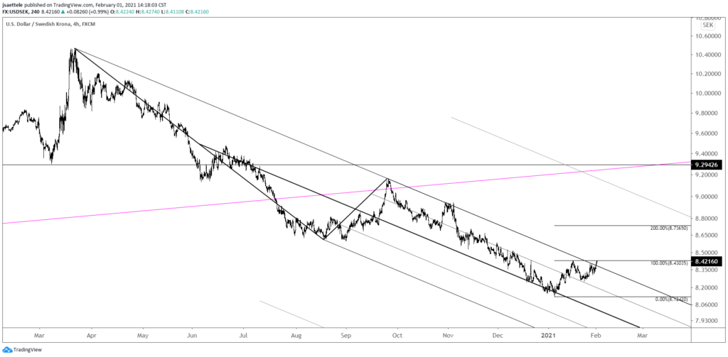 USDSEK 4 Hour