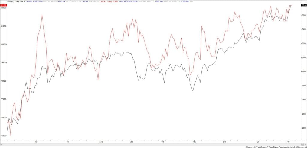 USO (crude ETF - black) and CADJPY (red) Daily