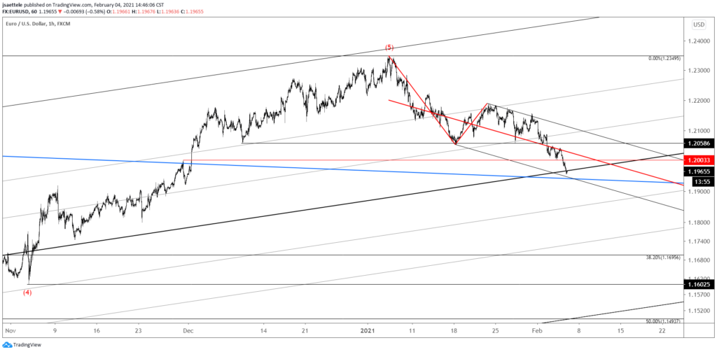 EURUSD Hourly
