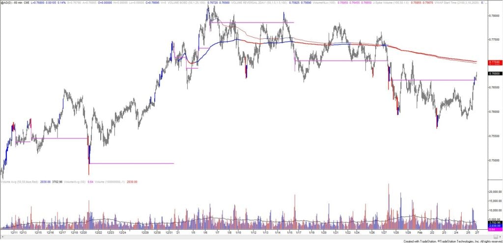 Australian Dollar Futures Hourly