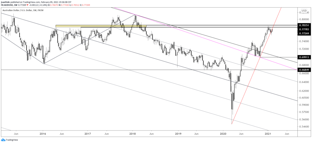 Audusd Weekly 2 9 2021 1024X471 - Market Update 2/9 - Watch this Bitcoin Level!