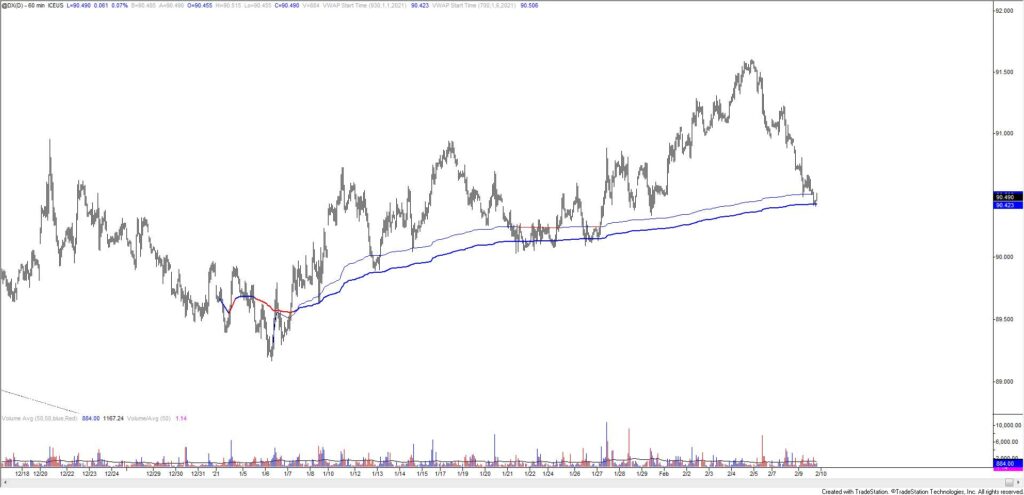 U.S. Dollar Index Futures Hourly