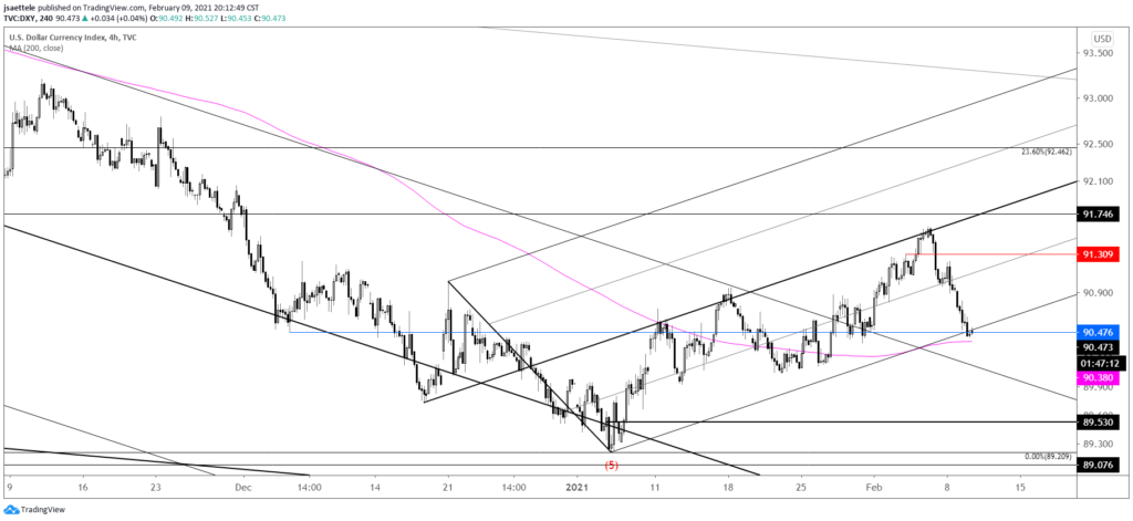 DXY 4 Hour