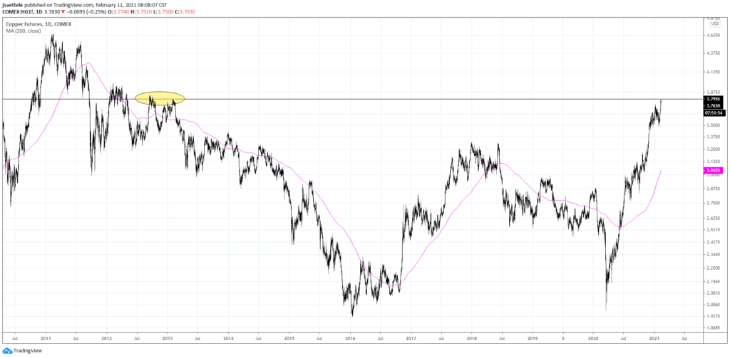 Copper Futures Daily