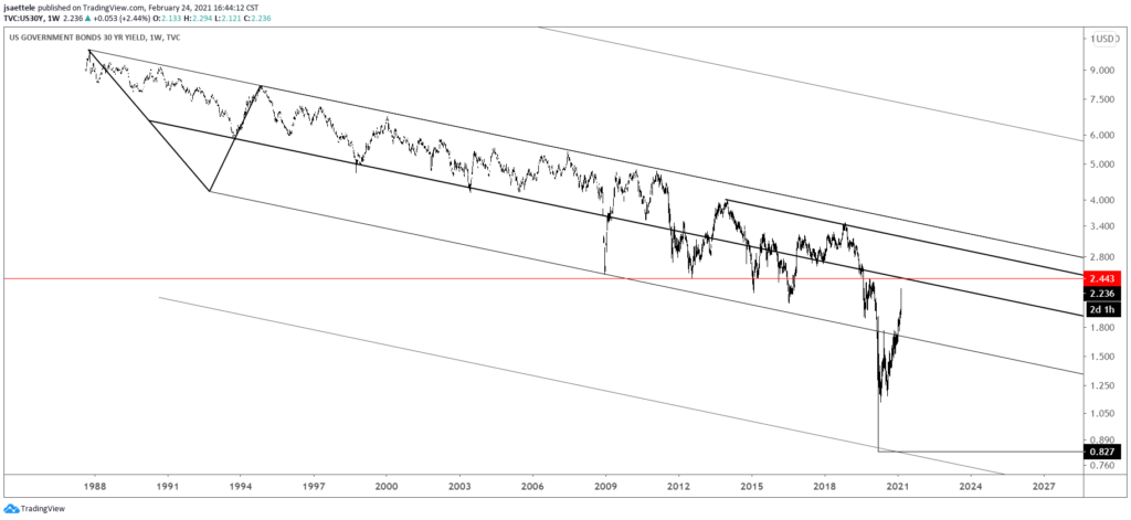 U.S. Government 30 Year Yield