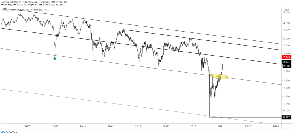 U.S. Government 30 Year Yield