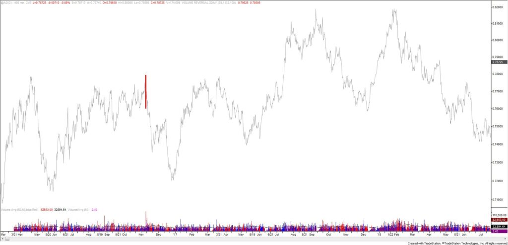 Australian Dollar Futures 8 Hour