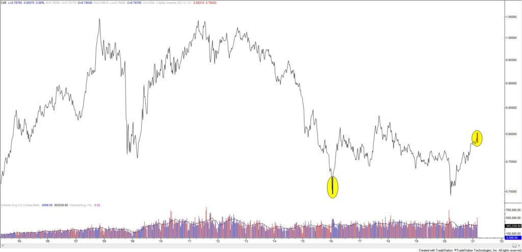 Canadian Dollar Futures Weekly