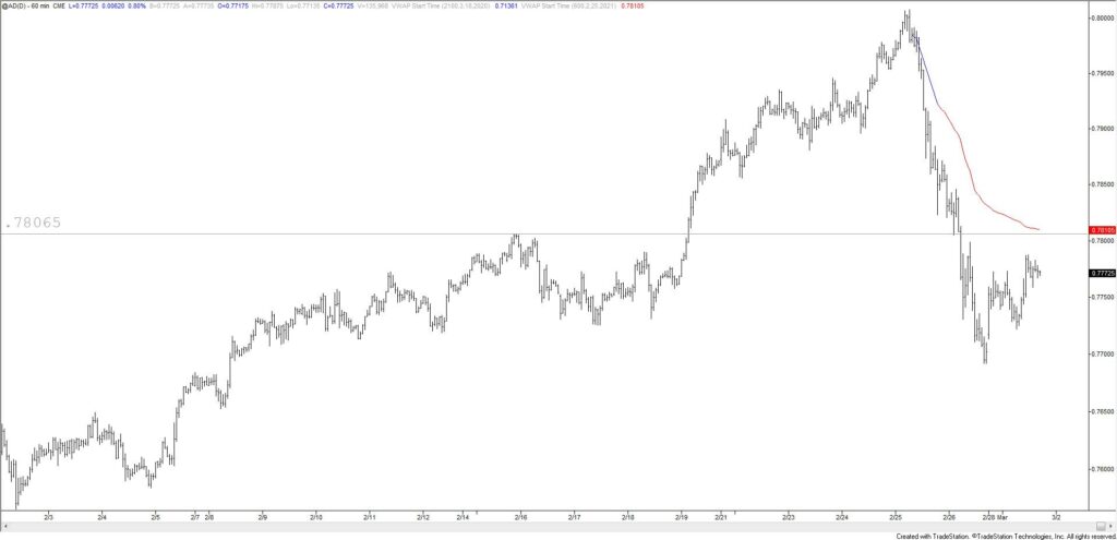 Australian Dollar Futures Hourly