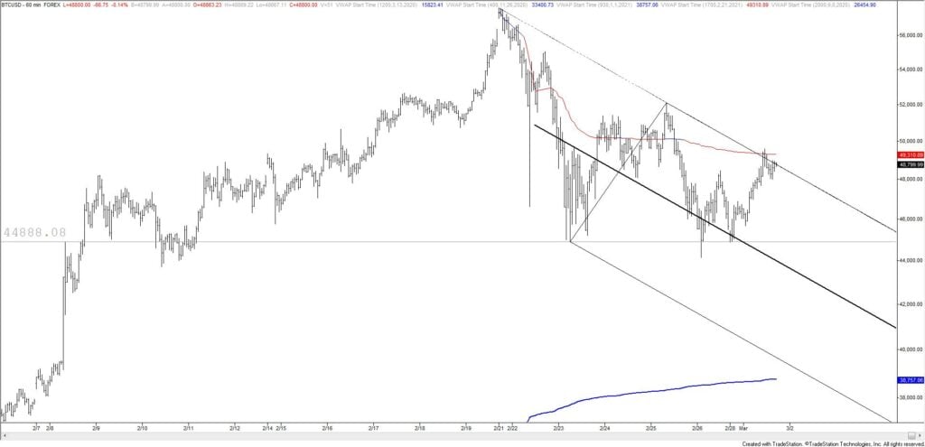 BTCUSD (Bitcoin) Hourly