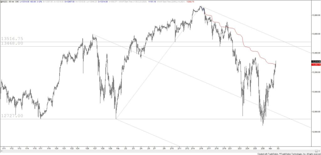 Nasdaq Futures (NQ) Hourly