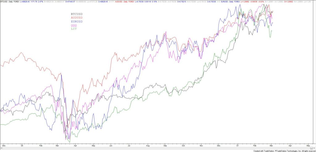 BTCUSD, AUDUSD, EURUSD, QQQ, LIT Daily