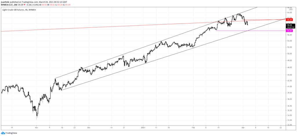 Crude Oil 4 Hour