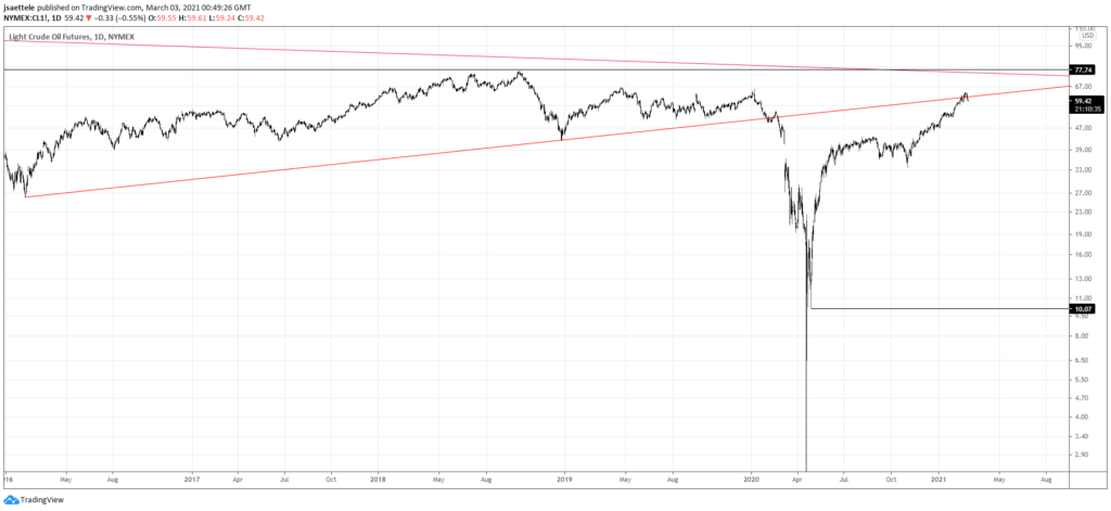 Crude Oil Daily