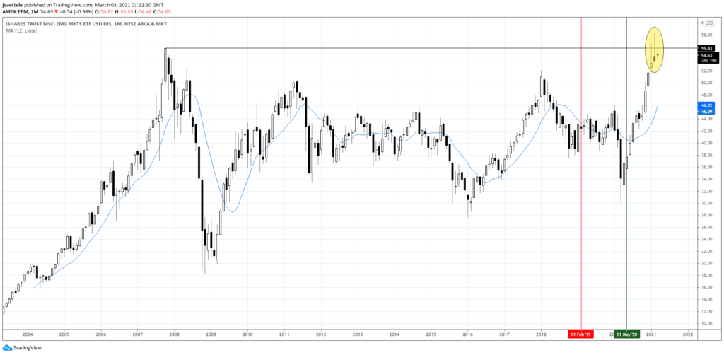 EEM Monthly