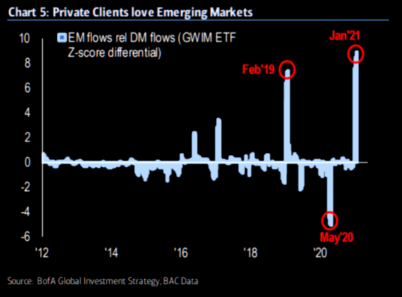 Emerging Market Flows / Developed Market Flows (Bank of America)