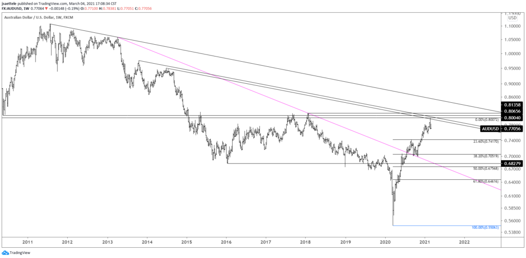 AUDUSD Weekly