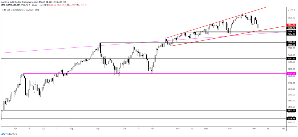 Market Update 3/4 - S&P Testing Wedge Barrier
