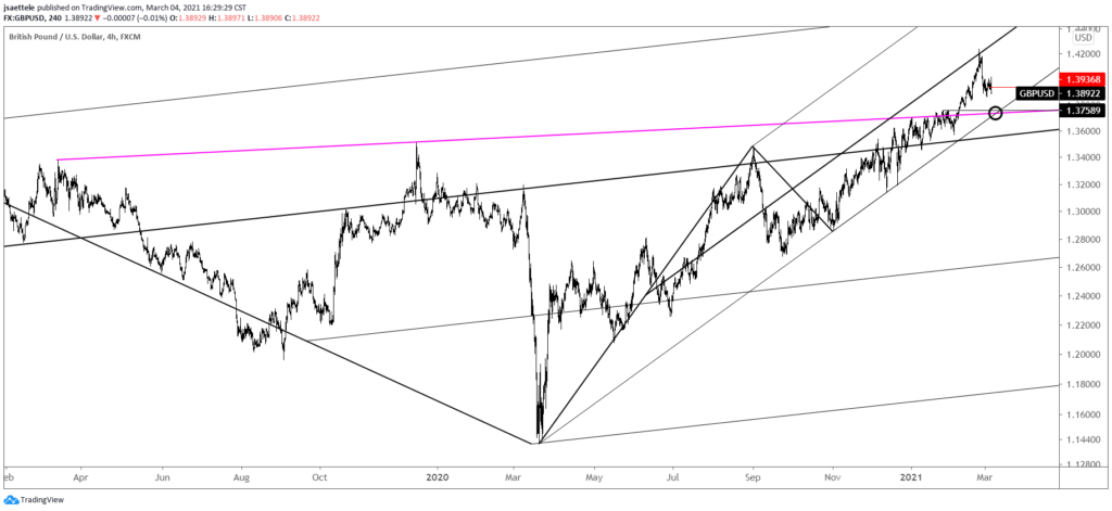 GBPUSD Daily