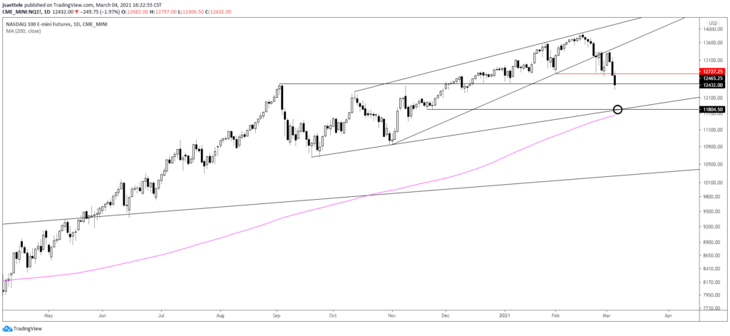 Nasdaq Futures (NQ) Daily