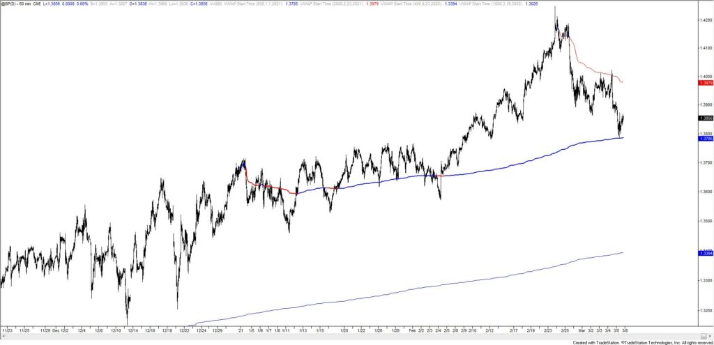 British Pound Futures Hourly