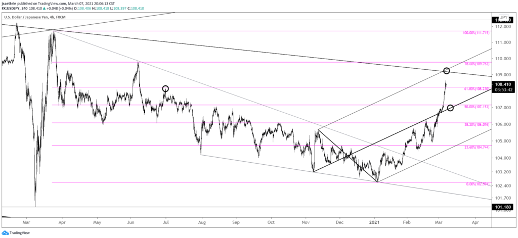 USDJPY 4 Hour