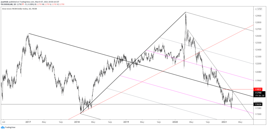 USDOLLAR Daily